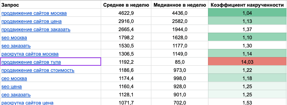 «Рейтинг Рунета» и KINETICA создали интерактивный виджет: оцените поисковый спрос на digital-услуги